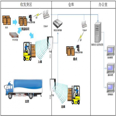 灵天-RFID仓储管理系统方案