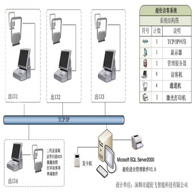 浅析RFID访客管理系统