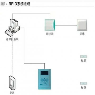 基于RFID的物联网技术在物流仓储管理中的应用