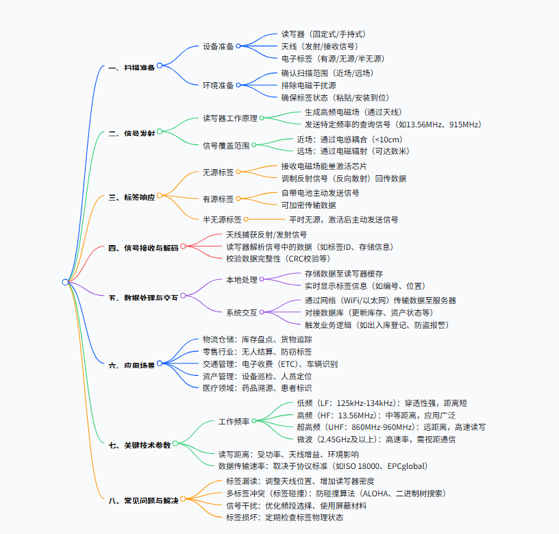 rfid标签，rfid手持机，rfid打印机，rfid电子标签，柔性抗金属电子标签，rfid读写器，超高频标签