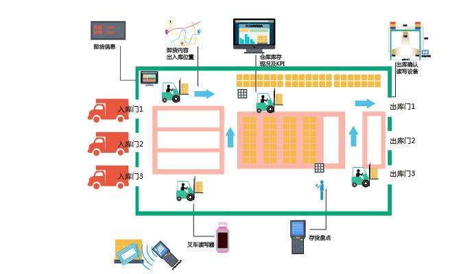 rfid标签，rfid手持机，rfid打印机，rfid电子标签，柔性抗金属电子标签，rfid读写器，超高频标签