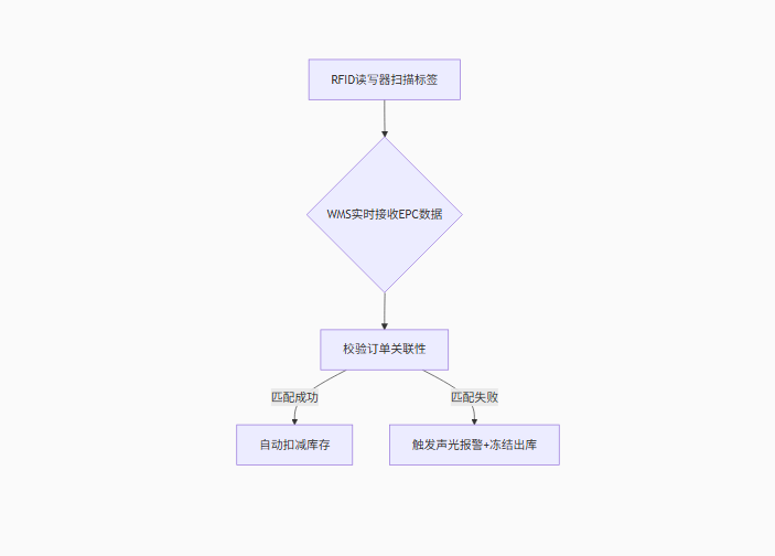 rfid标签，rfid手持机，rfid打印机，rfid电子标签，柔性抗金属电子标签，rfid读写器，超高频标签
