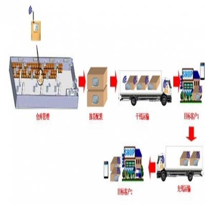 RFID食品冷链管理系统