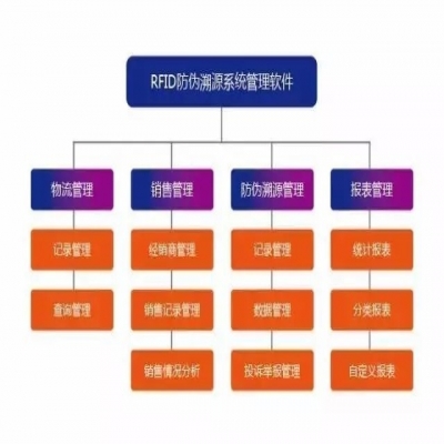 防伪溯源RFID应用解决方案