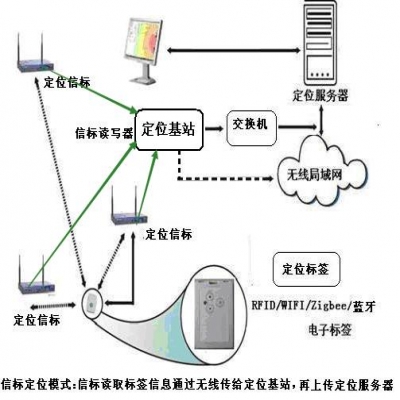 rfid室内人员定位系统解决方案