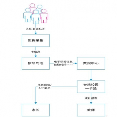 卡德智能远距离考勤门禁管理系统