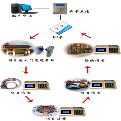 游乐园会员一卡通系统方案