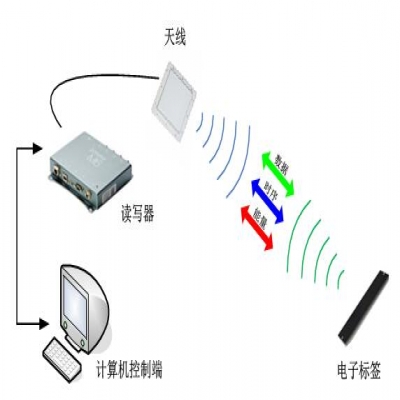RFID仓储管理系统解决方案