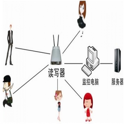 rfid标签人员自动考勤解决方案