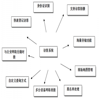 智能访客系统