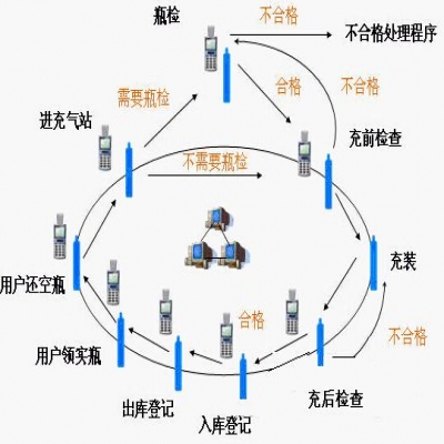 RFID气瓶与零售安全管理系统