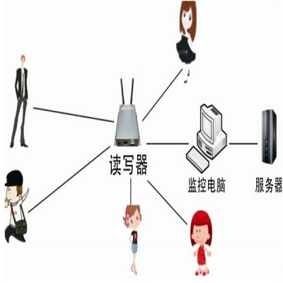 RFID人员自动考勤方案