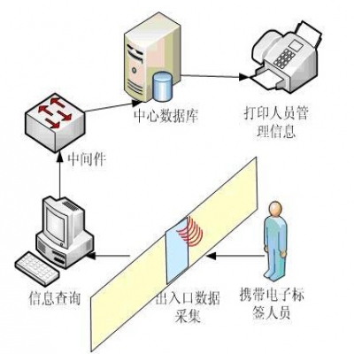 物联网人员进出管理系统