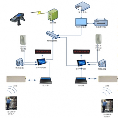 基于RFID技术的固定资产管理系统设计