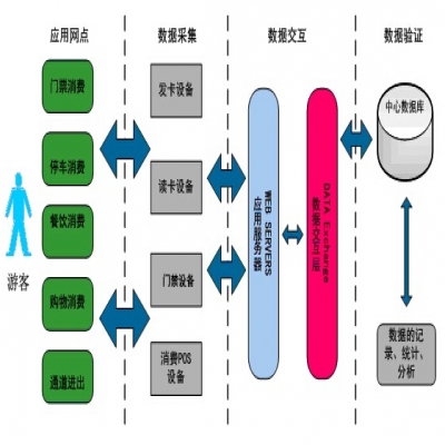 RFID公园游园管理系统