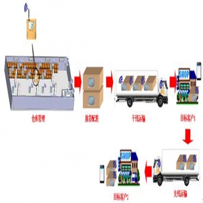 集中式仓储冷链物流管理系统