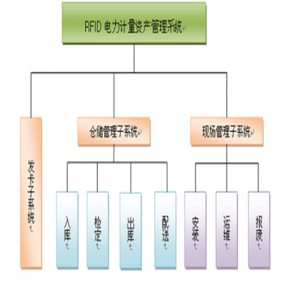 RFID 电力资产管理系统就是这么简单