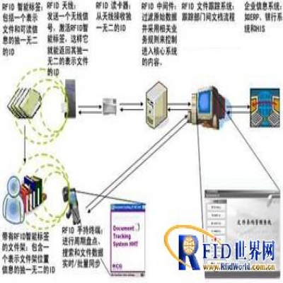 RFID标签文件跟踪管理解决方案