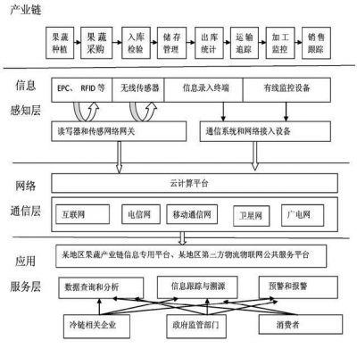 物联网技术在果蔬冷链物流中的应用研究