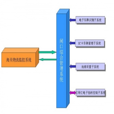 汽车称重RFID系统解决方案