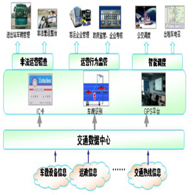 RFID在车辆管理中应用