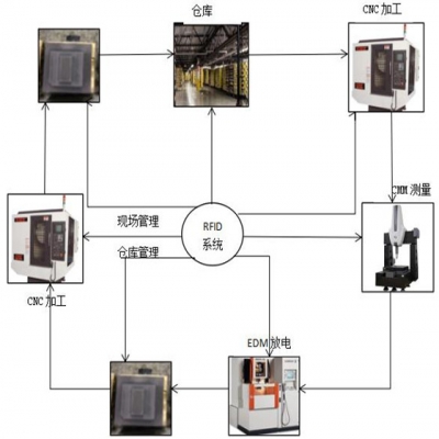 RFID技术结合模具将会擦出怎样的火花呢？