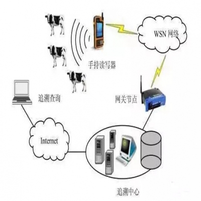 RFID 与 WSN 结合的养殖信息溯源方案