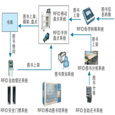 RFID技术应用于图书馆管理