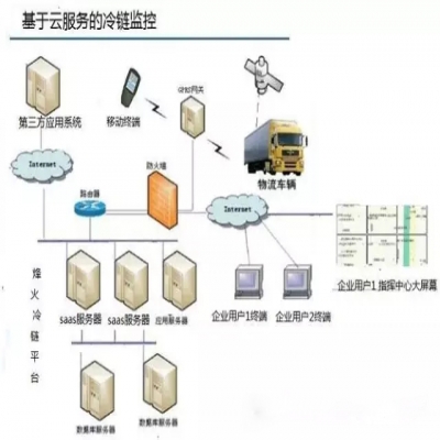 RFID冷链运输实时温度监控系统