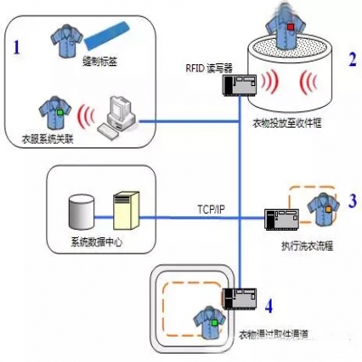 RFID标签洗衣管理系统解决方案