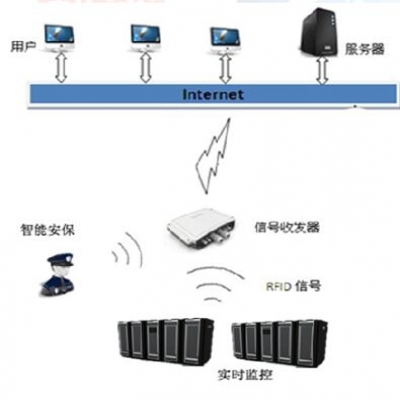 机房RFID智能管理系统