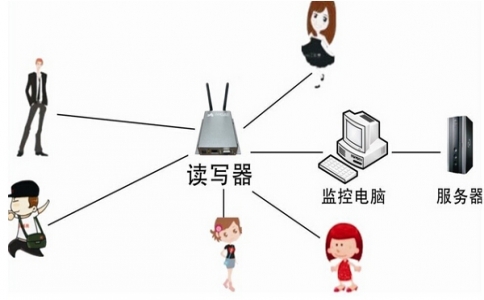 RFID人员自动考勤方案