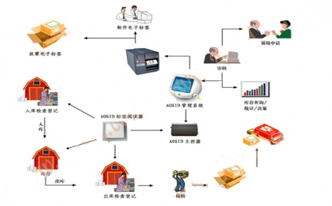 RFID 仓库管理系统