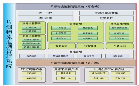 片烟物流追溯管理系统