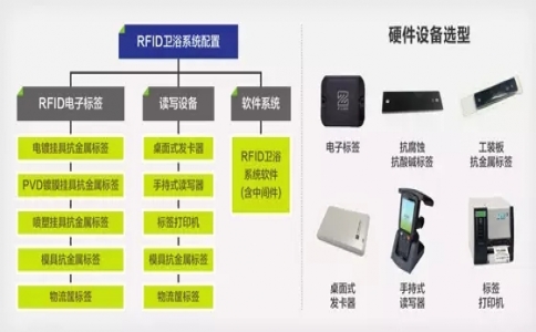 RFID卫浴行业解决方案